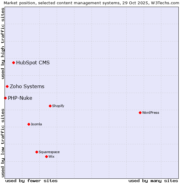 Market position of HubSpot CMS vs. Zoho Systems vs. PHP-Nuke