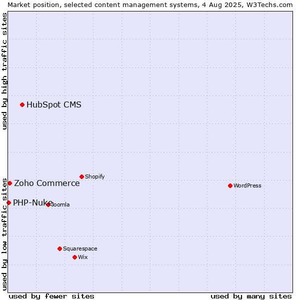 Market position of HubSpot CMS vs. Zoho Commerce vs. PHP-Nuke