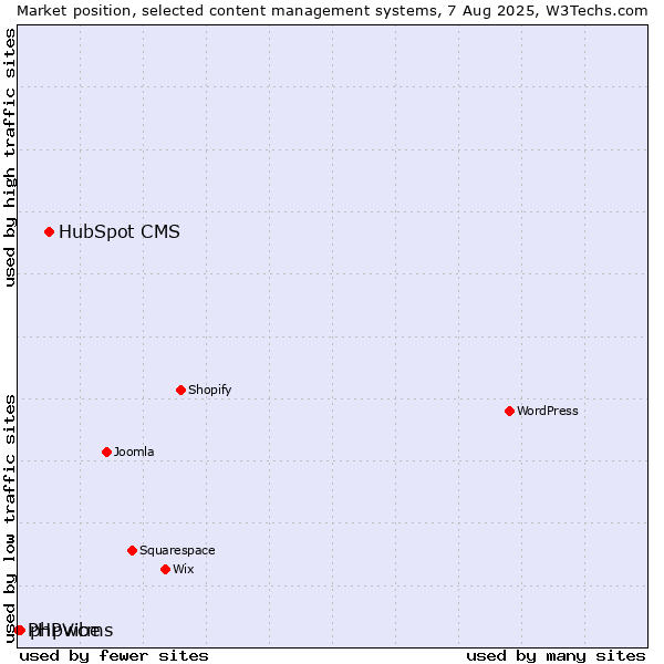 Market position of HubSpot CMS vs. phpwcms vs. PHPVibe