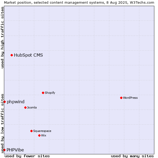 Market position of HubSpot CMS vs. phpwind vs. PHPVibe
