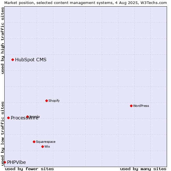 Market position of HubSpot CMS vs. ProcessWire vs. PHPVibe