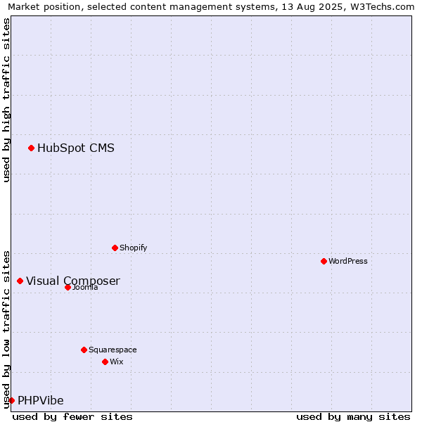 Market position of HubSpot CMS vs. Visual Composer vs. PHPVibe