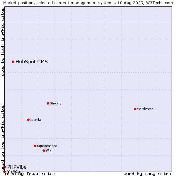 Market position of HubSpot CMS vs. PHPVibe vs. Yo!Kart