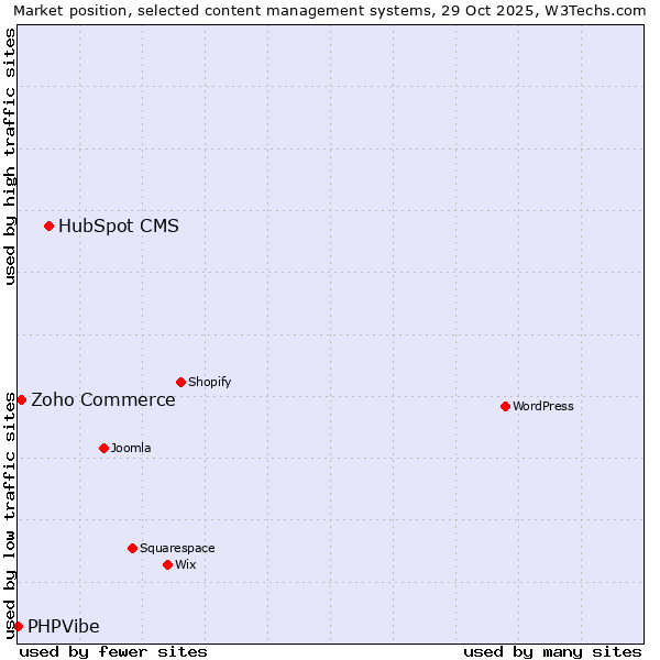 Market position of HubSpot CMS vs. Zoho Commerce vs. PHPVibe