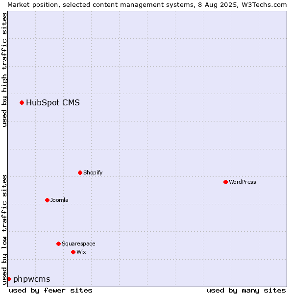 Market position of HubSpot CMS vs. phpwcms