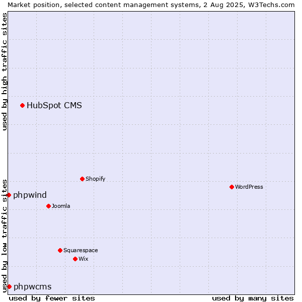Market position of HubSpot CMS vs. phpwcms vs. phpwind