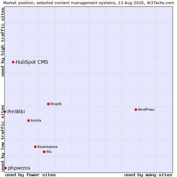Market position of HubSpot CMS vs. phpwcms vs. PmWiki