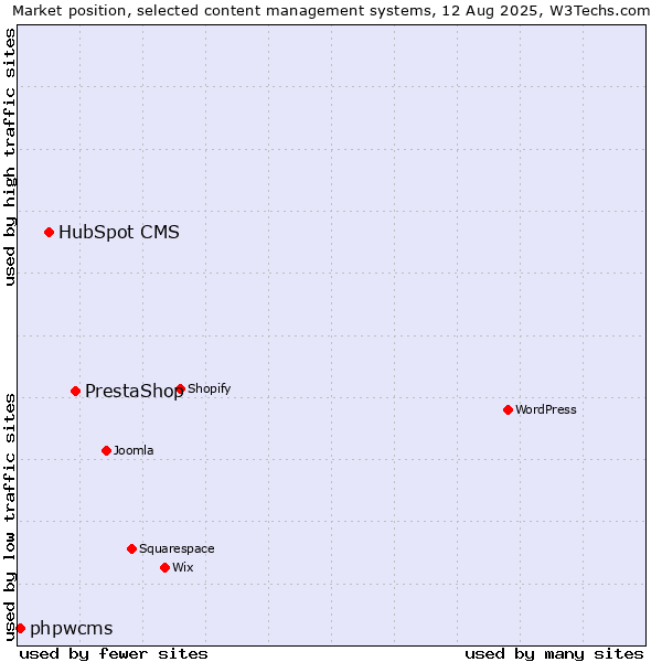 Market position of PrestaShop vs. HubSpot CMS vs. phpwcms