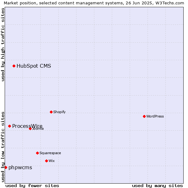Market position of HubSpot CMS vs. ProcessWire vs. phpwcms