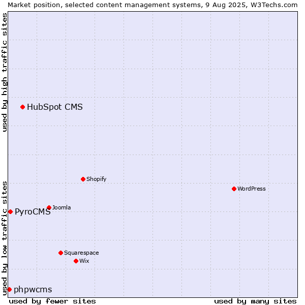 Market position of HubSpot CMS vs. PyroCMS vs. phpwcms