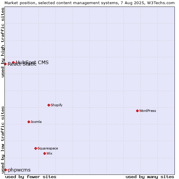 Market position of HubSpot CMS vs. phpwcms vs. React Static