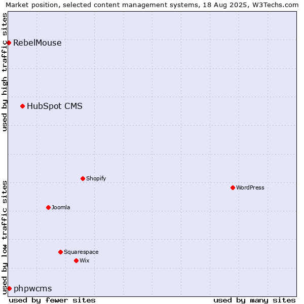 Market position of HubSpot CMS vs. phpwcms vs. RebelMouse