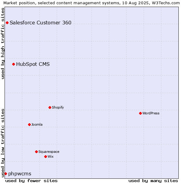 Market position of HubSpot CMS vs. Salesforce Customer 360 vs. phpwcms