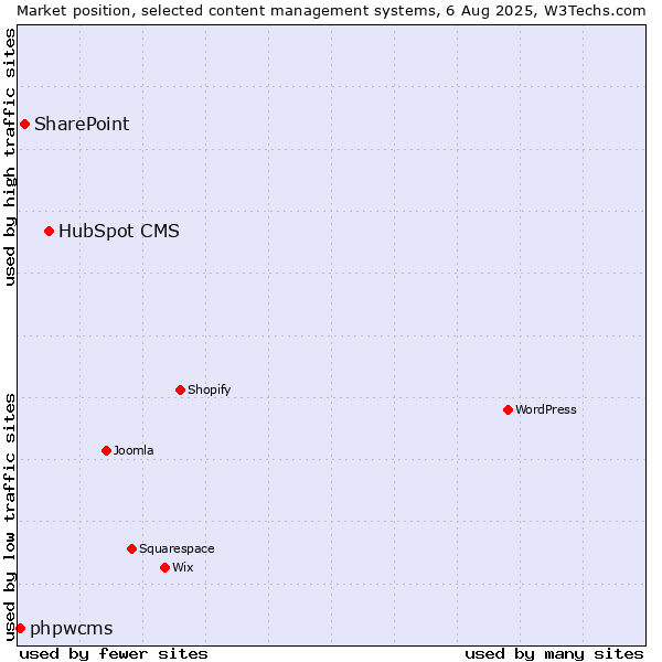 Market position of HubSpot CMS vs. SharePoint vs. phpwcms