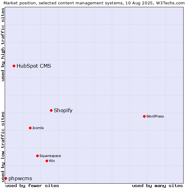 Market position of Shopify vs. HubSpot CMS vs. phpwcms