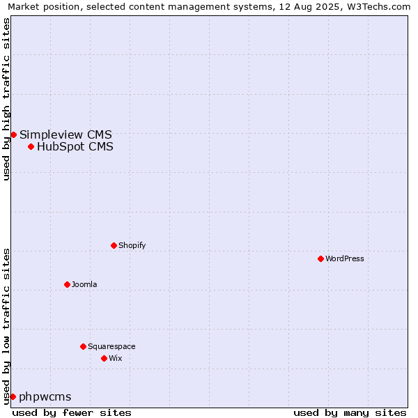 Market position of HubSpot CMS vs. Simpleview CMS vs. phpwcms