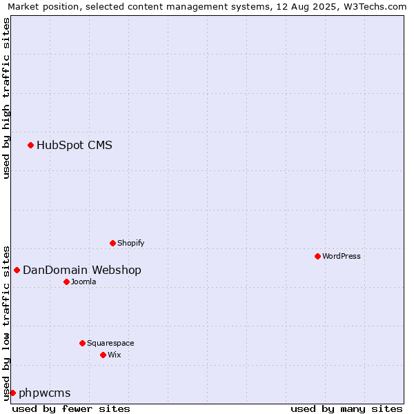 Market position of HubSpot CMS vs. DanDomain Webshop vs. phpwcms