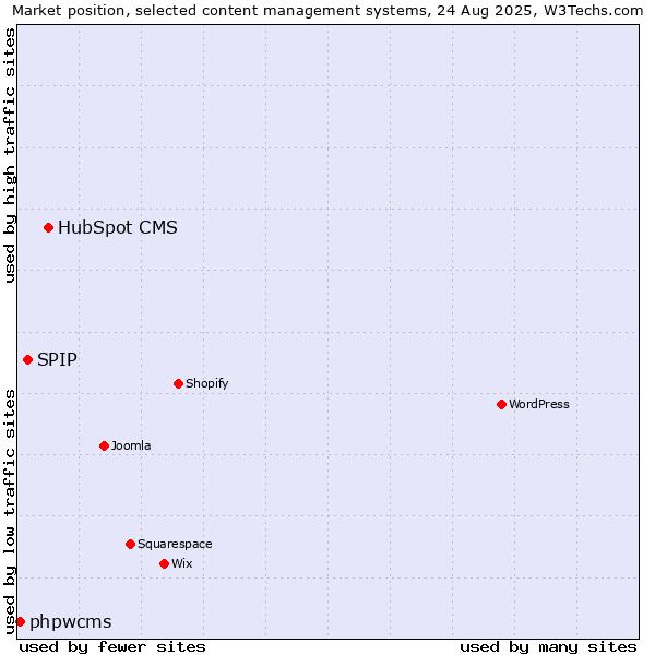 Market position of HubSpot CMS vs. SPIP vs. phpwcms