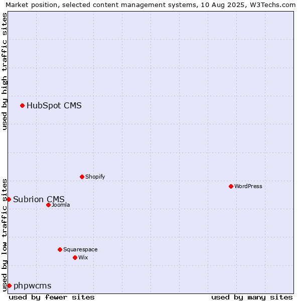 Market position of HubSpot CMS vs. phpwcms vs. Subrion CMS