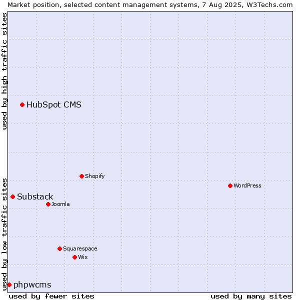 Market position of HubSpot CMS vs. Substack vs. phpwcms