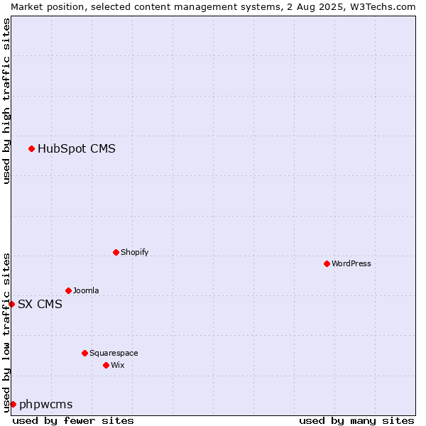Market position of HubSpot CMS vs. phpwcms vs. SX CMS