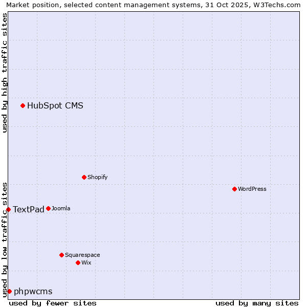 Market position of HubSpot CMS vs. phpwcms vs. TextPad