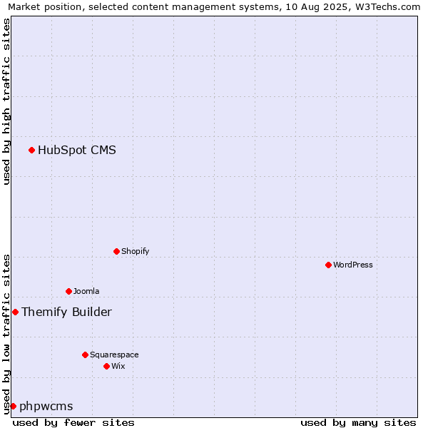 Market position of HubSpot CMS vs. Themify Builder vs. phpwcms