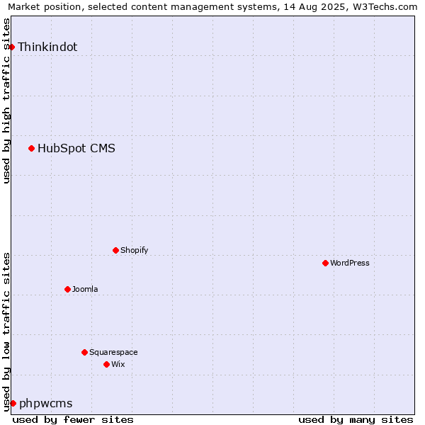 Market position of HubSpot CMS vs. phpwcms vs. Thinkindot