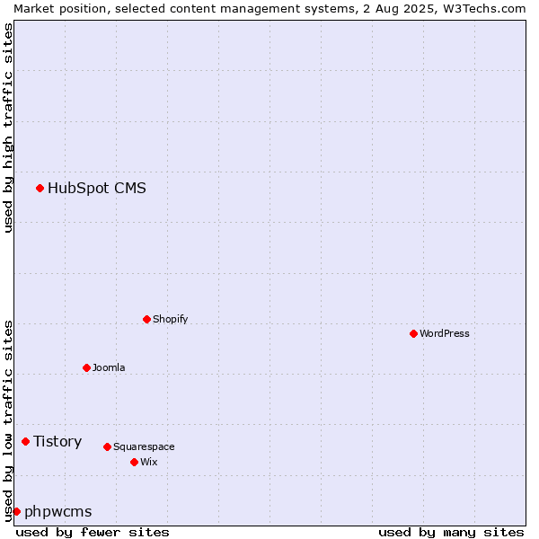Market position of HubSpot CMS vs. Tistory vs. phpwcms