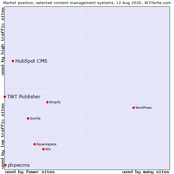 Market position of HubSpot CMS vs. phpwcms vs. TWT Publisher