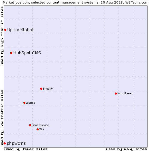 Market position of HubSpot CMS vs. UptimeRobot vs. phpwcms