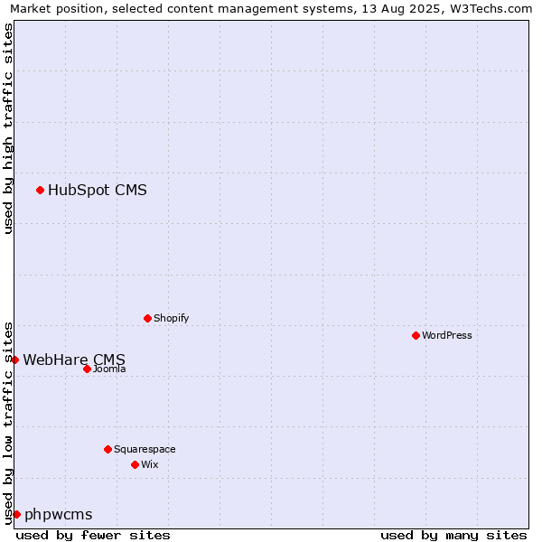 Market position of HubSpot CMS vs. phpwcms vs. WebHare CMS