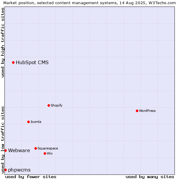 Market position of HubSpot CMS vs. Webware vs. phpwcms