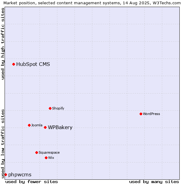 Market position of WPBakery vs. HubSpot CMS vs. phpwcms
