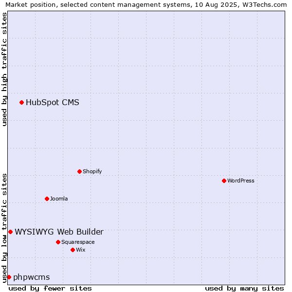 Market position of HubSpot CMS vs. WYSIWYG Web Builder vs. phpwcms
