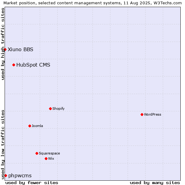 Market position of HubSpot CMS vs. phpwcms vs. Xiuno BBS