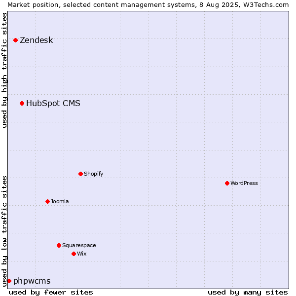 Market position of HubSpot CMS vs. Zendesk vs. phpwcms