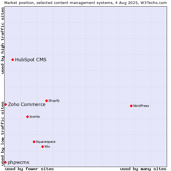 Market position of HubSpot CMS vs. Zoho Commerce vs. phpwcms