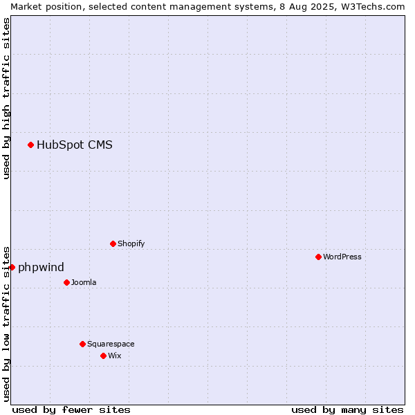 Market position of HubSpot CMS vs. phpwind