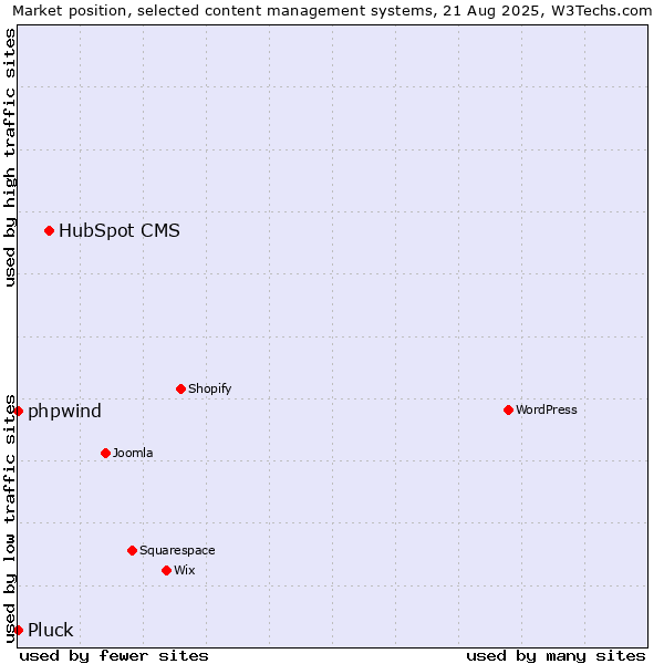 Market position of HubSpot CMS vs. phpwind vs. Pluck