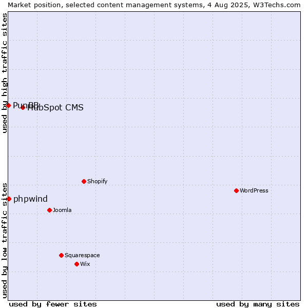 Market position of HubSpot CMS vs. phpwind vs. PunBB
