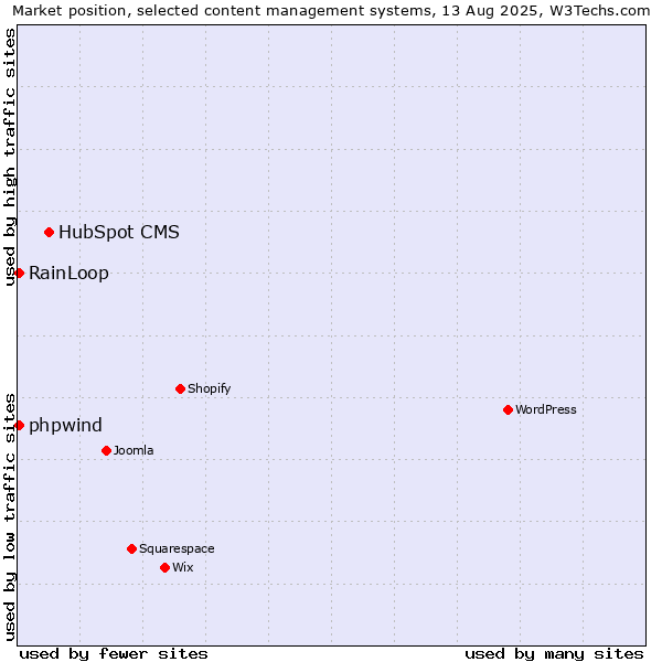 Market position of HubSpot CMS vs. RainLoop vs. phpwind