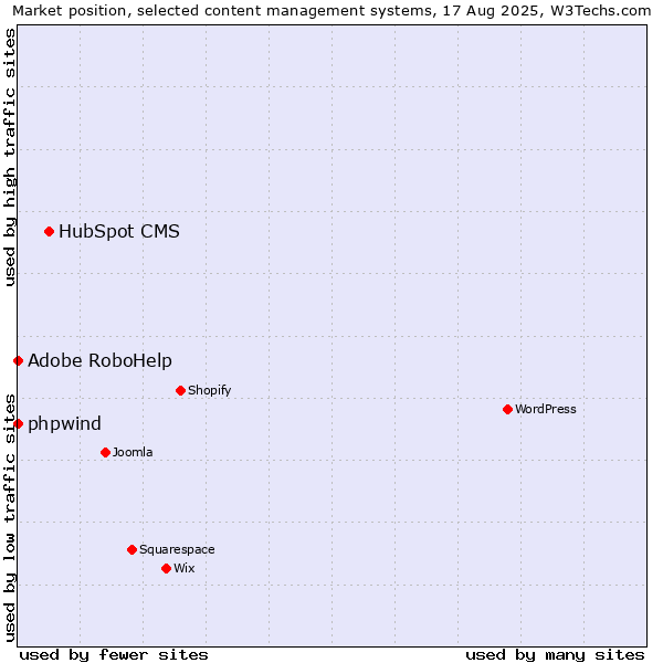 Market position of HubSpot CMS vs. phpwind vs. Adobe RoboHelp