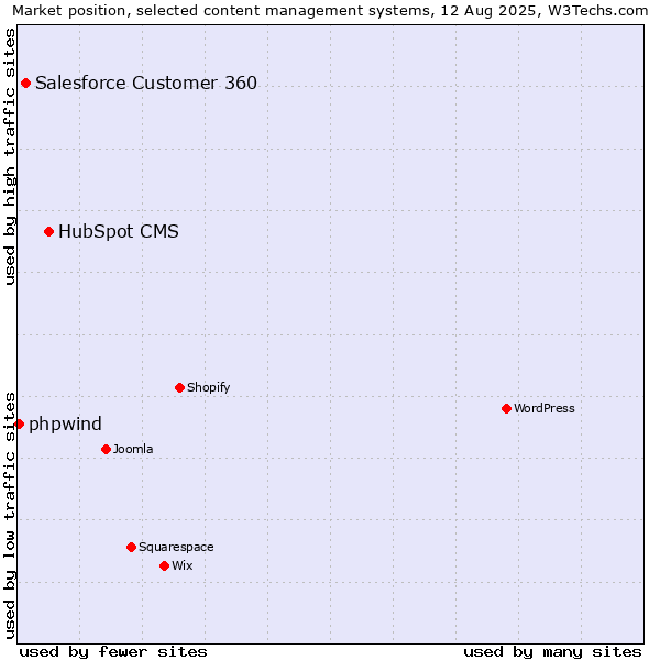 Market position of HubSpot CMS vs. Salesforce Customer 360 vs. phpwind