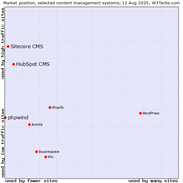 Market position of HubSpot CMS vs. Sitecore CMS vs. phpwind