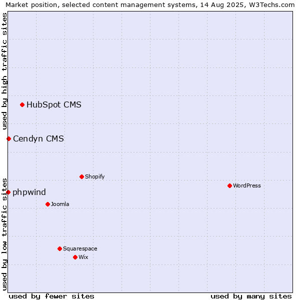 Market position of HubSpot CMS vs. Cendyn CMS vs. phpwind