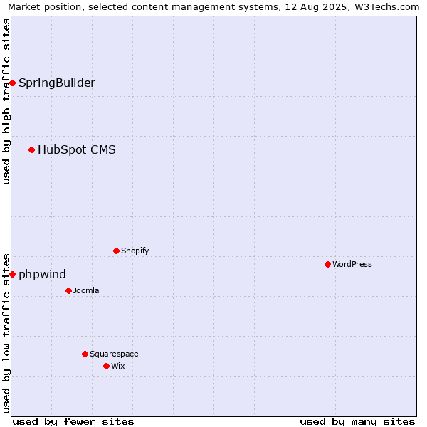 Market position of HubSpot CMS vs. SpringBuilder vs. phpwind