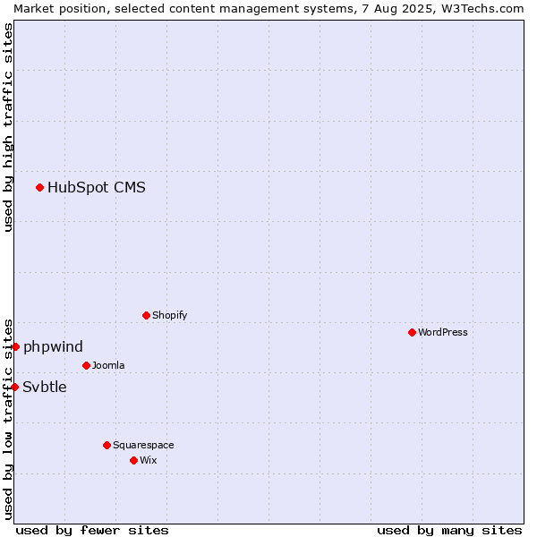 Market position of HubSpot CMS vs. phpwind vs. Svbtle