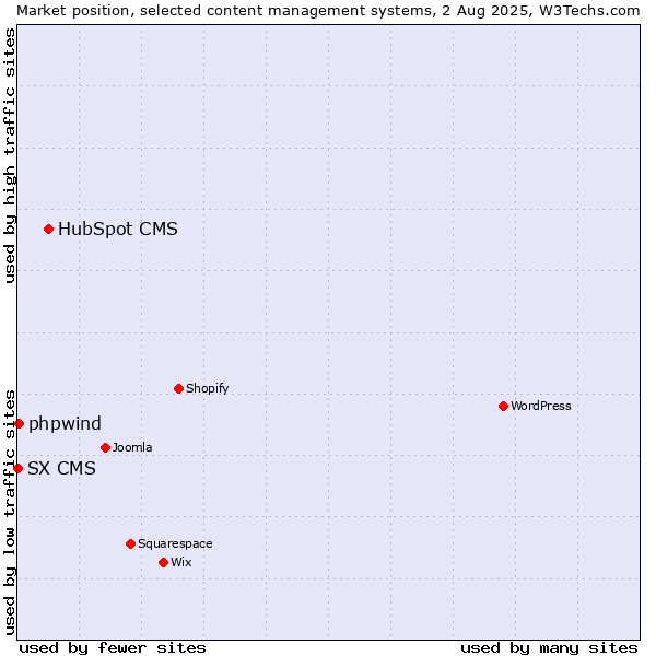 Market position of HubSpot CMS vs. phpwind vs. SX CMS