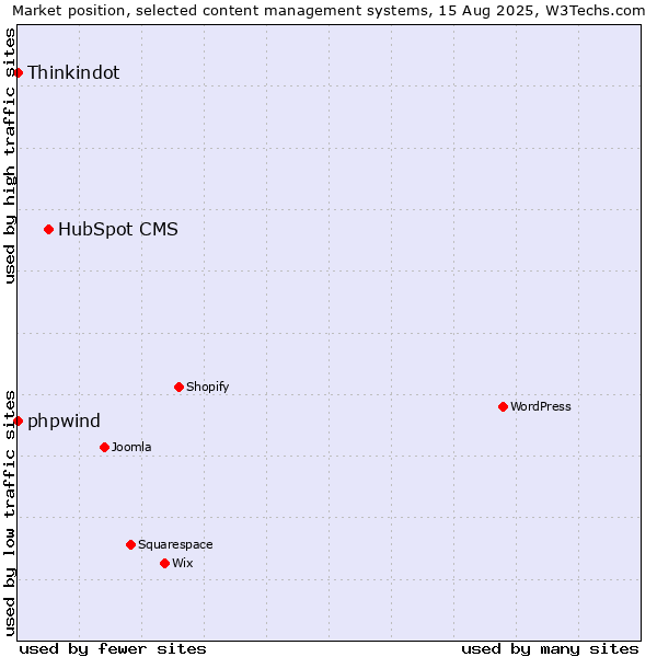 Market position of HubSpot CMS vs. phpwind vs. Thinkindot